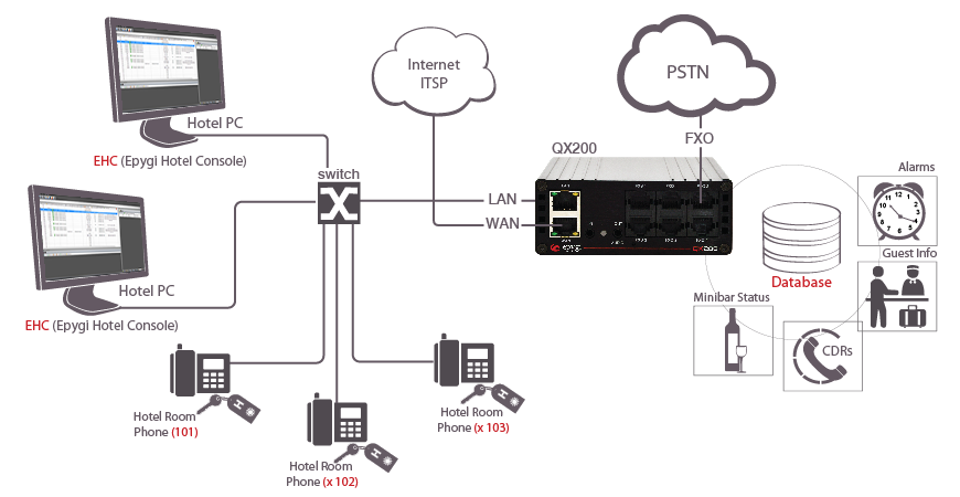 Hospitality Solution - Epygi